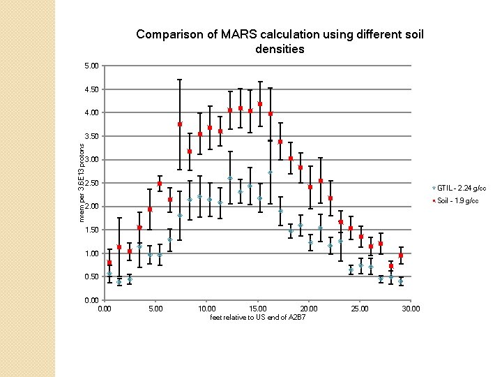 Comparison of MARS calculation using different soil densities 5. 00 4. 50 4. 00 Comparison of MARS calculation using different soil densities 5. 00 4. 50 4. 00