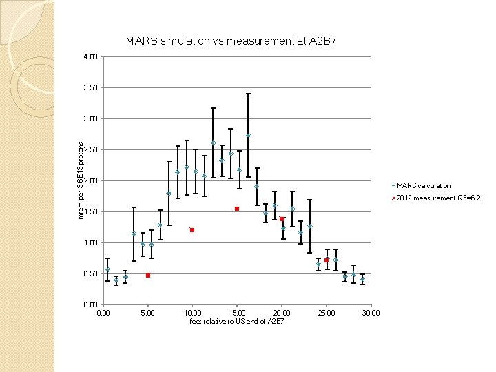 MARS simulation vs measurement at A 2 B 7 4. 00 3. 50 mrem MARS simulation vs measurement at A 2 B 7 4. 00 3. 50 mrem