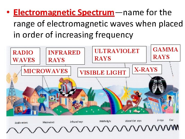  • Electromagnetic Spectrum—name for the range of electromagnetic waves when placed in order