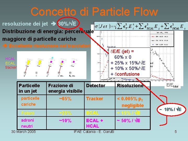 Concetto di Particle Flow resoluzione dei jet 30%/ E Distribuzione di energia: percentuale maggiore