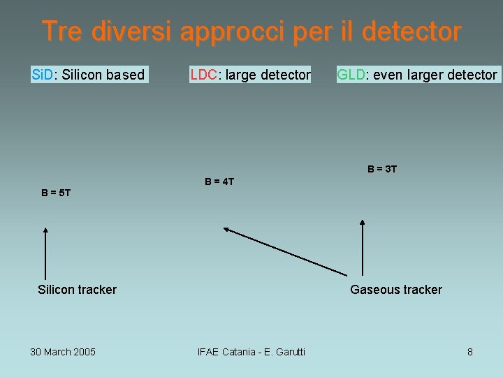 Tre diversi approcci per il detector Si. D: Silicon based LDC: large detector GLD: