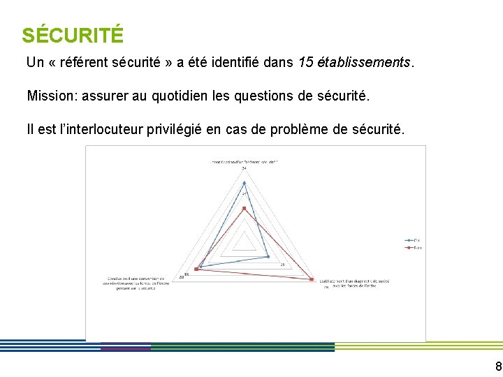 SÉCURITÉ Un « référent sécurité » a été identifié dans 15 établissements. Mission: assurer SÉCURITÉ Un « référent sécurité » a été identifié dans 15 établissements. Mission: assurer