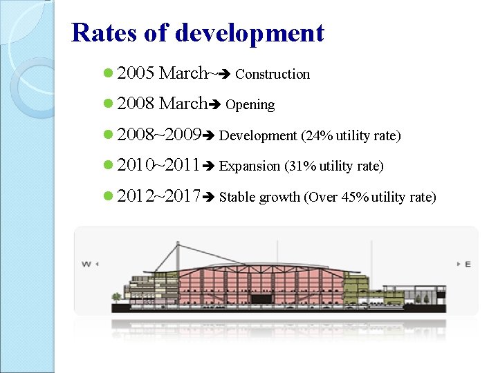 Rates of development l 2005 March~ Construction l 2008 March Opening l 2008~2009 Development