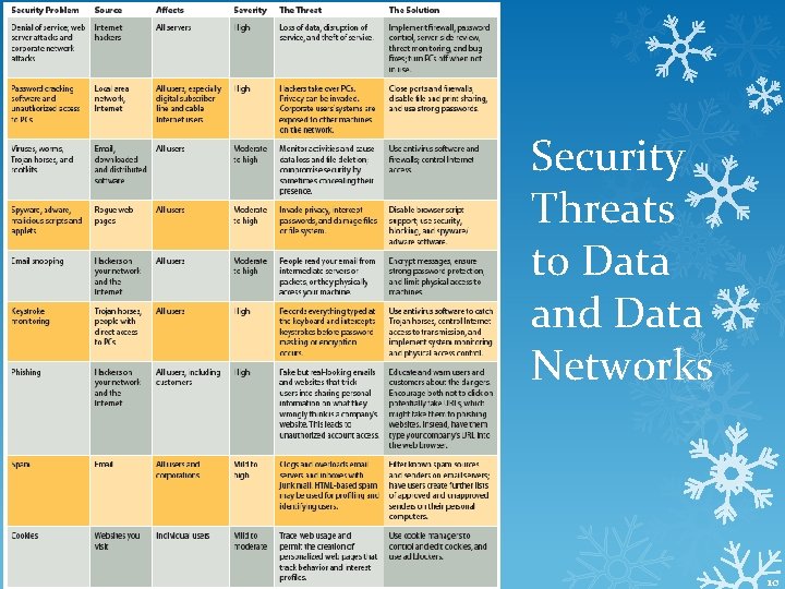Security Threats to Data and Data Networks 10 