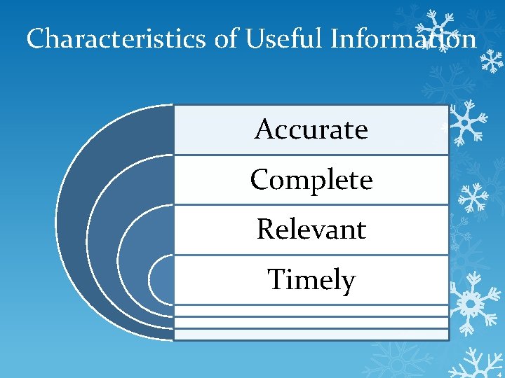 Characteristics of Useful Information Accurate Complete Relevant Timely 4 