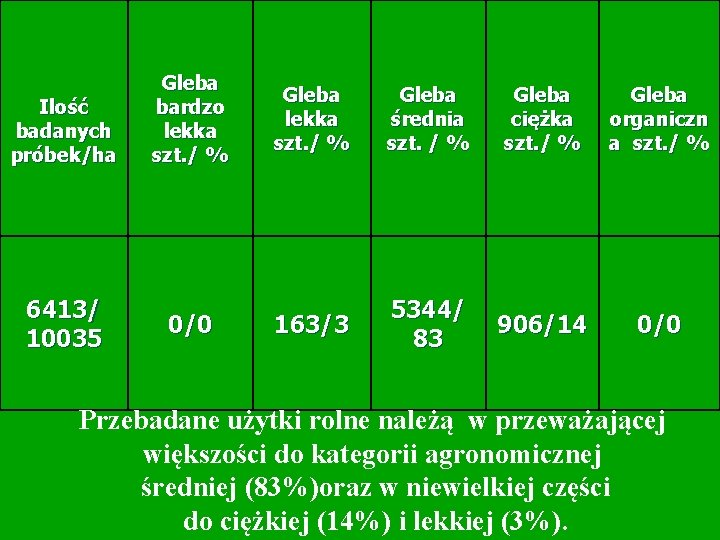 Ilość badanych próbek/ha Gleba Gleba bardzo lekka średnia ciężka organiczn lekka szt. / %