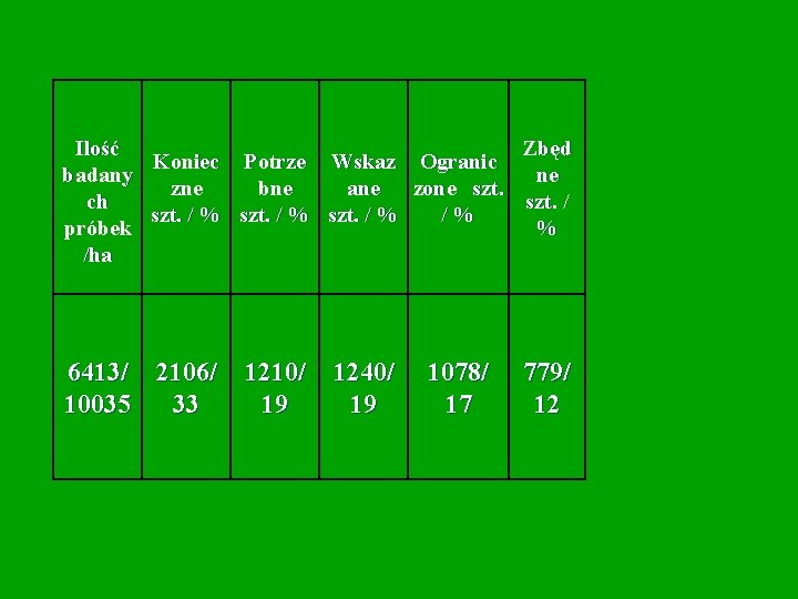 Ilość badany ch próbek /ha Koniec Potrze zne bne szt. / % 6413/ 2106/ Ilość badany ch próbek /ha Koniec Potrze zne bne szt. / % 6413/ 2106/