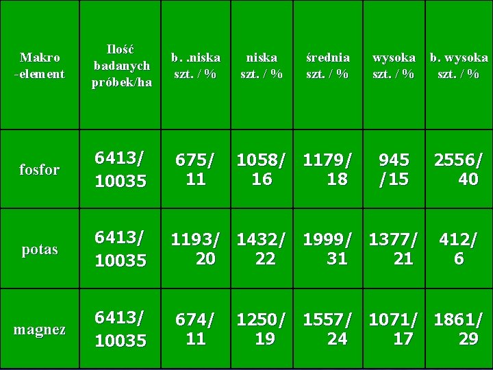 Makro -element Ilość badanych próbek/ha b. . niska szt. / % fosfor 6413/ 10035 Makro -element Ilość badanych próbek/ha b. . niska szt. / % fosfor 6413/ 10035