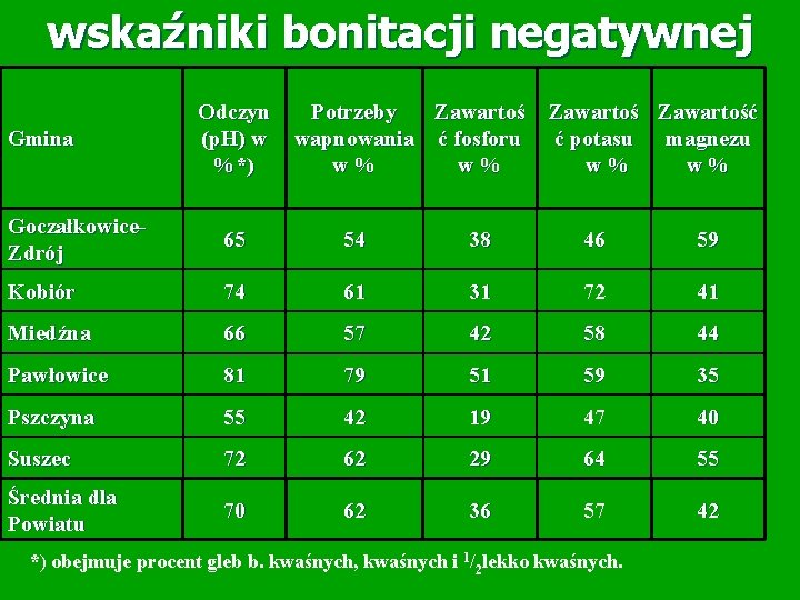 wskaźniki bonitacji negatywnej Gmina Odczyn (p. H) w %*) Potrzeby Zawartoś wapnowania ć fosforu wskaźniki bonitacji negatywnej Gmina Odczyn (p. H) w %*) Potrzeby Zawartoś wapnowania ć fosforu