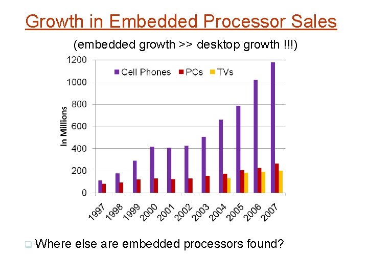 Growth in Embedded Processor Sales (embedded growth >> desktop growth !!!) Where else are