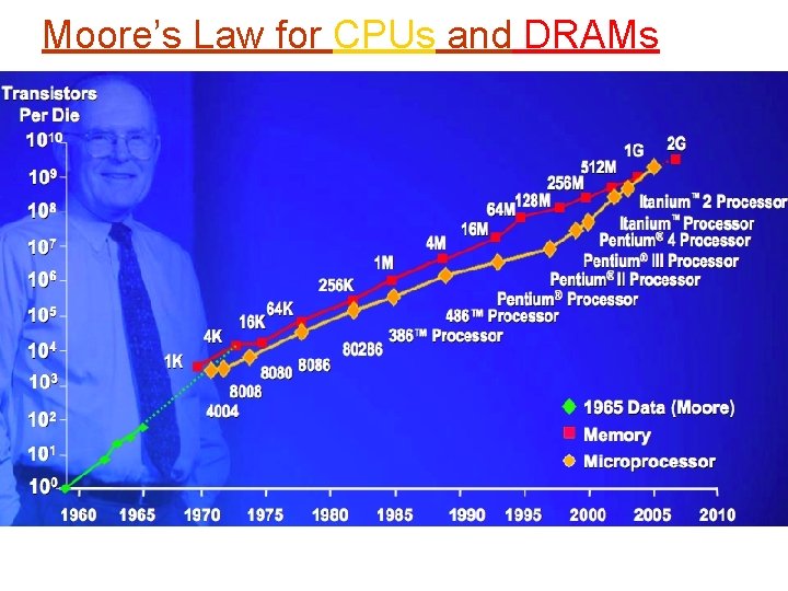 Moore’s Law for CPUs and DRAMs 