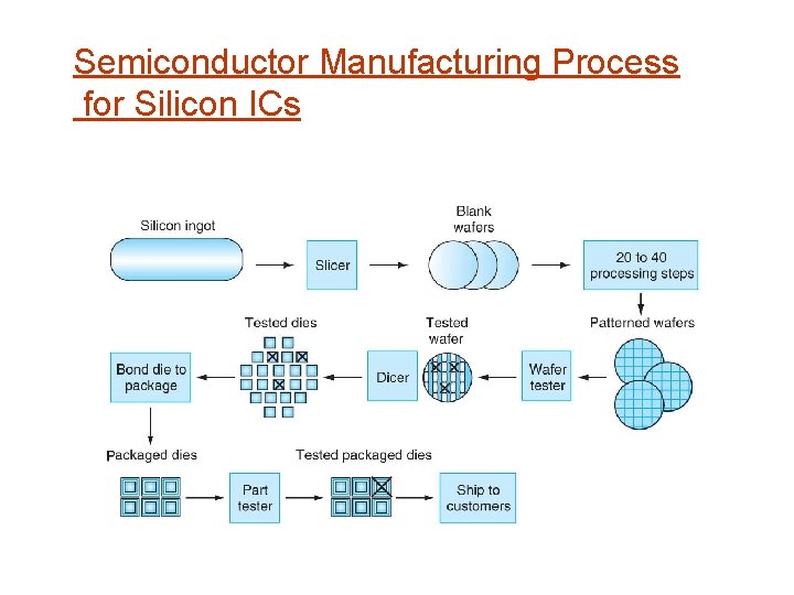 Semiconductor Manufacturing Process for Silicon ICs 