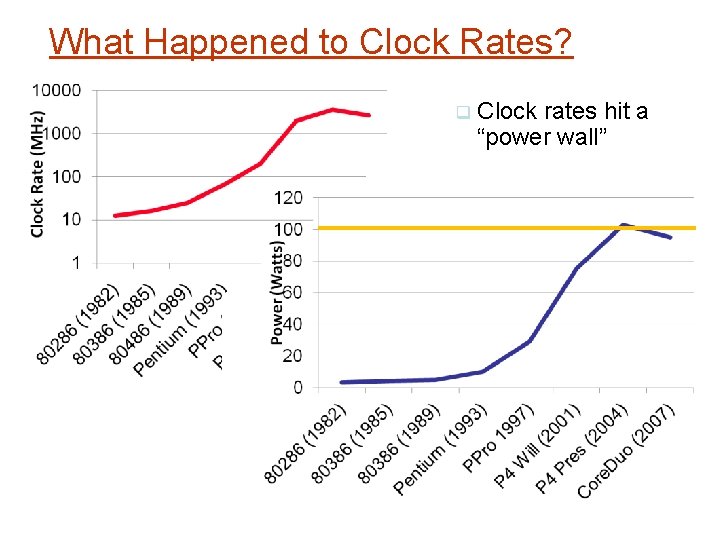 What Happened to Clock Rates? Clock rates hit a “power wall” 