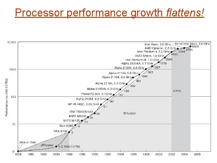 Processor performance growth flattens! 