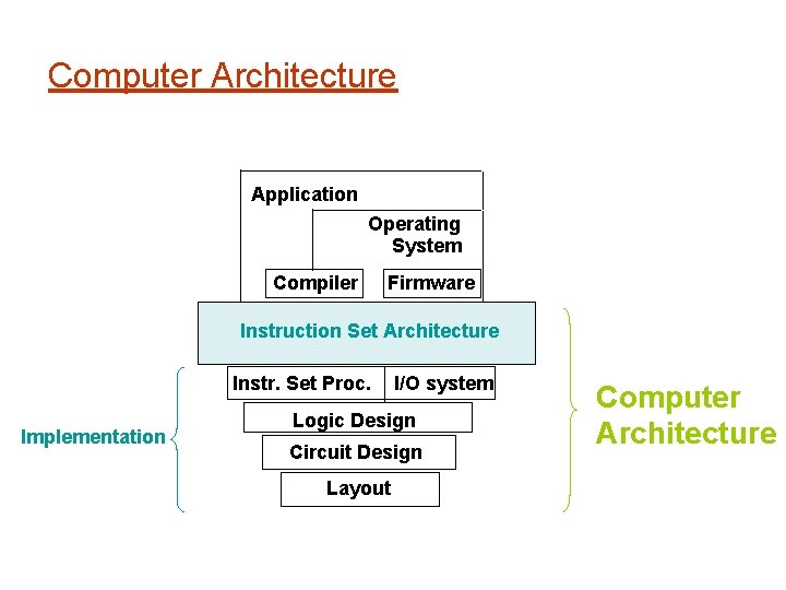 Computer Architecture Application Operating System Compiler Firmware Instruction Set Architecture Instr. Set Proc. Implementation