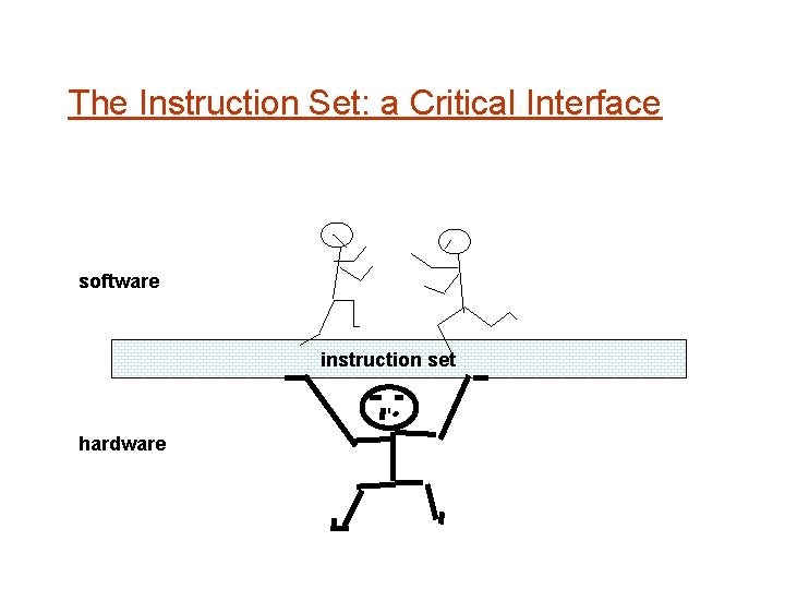 The Instruction Set: a Critical Interface software instruction set hardware 