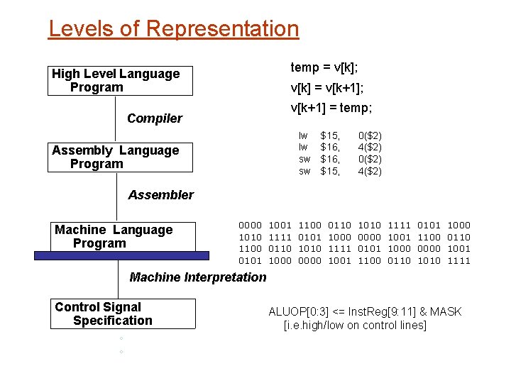 Levels of Representation temp = v[k]; High Level Language Program v[k] = v[k+1]; v[k+1]