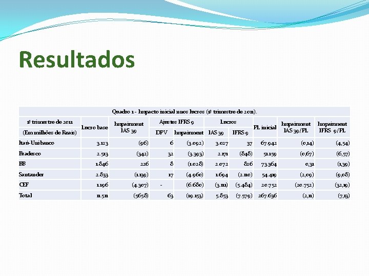 Resultados Quadro 1 - Impacto inicial nnos lucros (1º trimestre de 2011). 1º trimestre Resultados Quadro 1 - Impacto inicial nnos lucros (1º trimestre de 2011). 1º trimestre