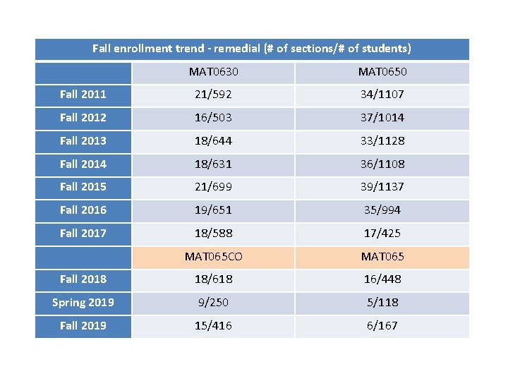 Fall enrollment trend - remedial (# of sections/# of students) MAT 0630 MAT 0650