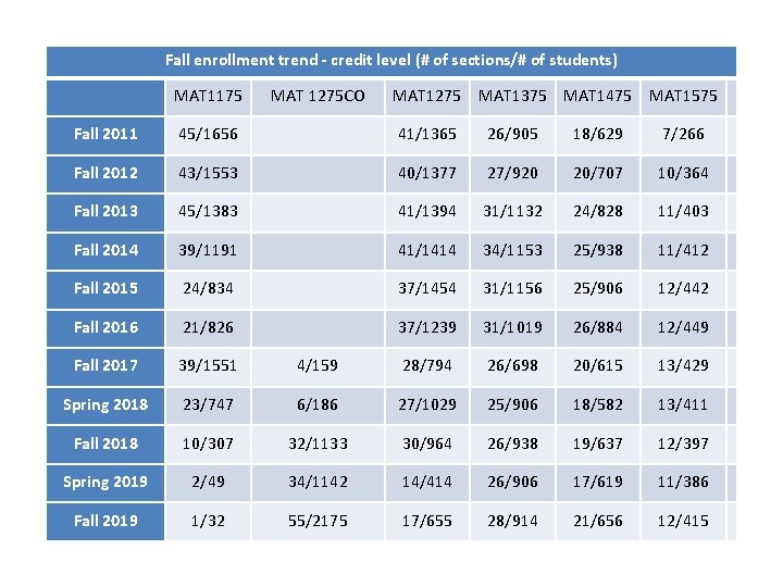 Fall enrollment trend - credit level (# of sections/# of students) MAT 1175 MAT
