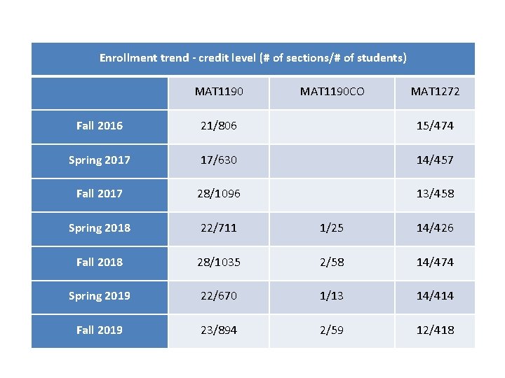 Enrollment trend - credit level (# of sections/# of students) MAT 1190 CO MAT