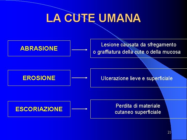 LA CUTE UMANA ABRASIONE Lesione causata da sfregamento o graffiatura della cute o della