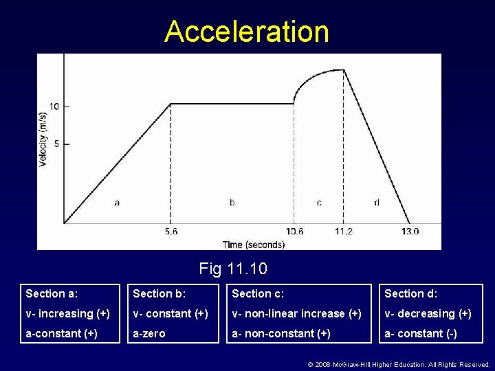 Acceleration Fig 11. 10 Section a: Section b: Section c: Section d: v- increasing