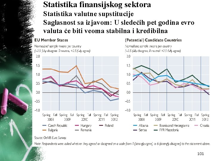 Statistika finansijskog sektora Statistika valutne supstitucije Saglasnost sa izjavom: U sledećih pet godina evro