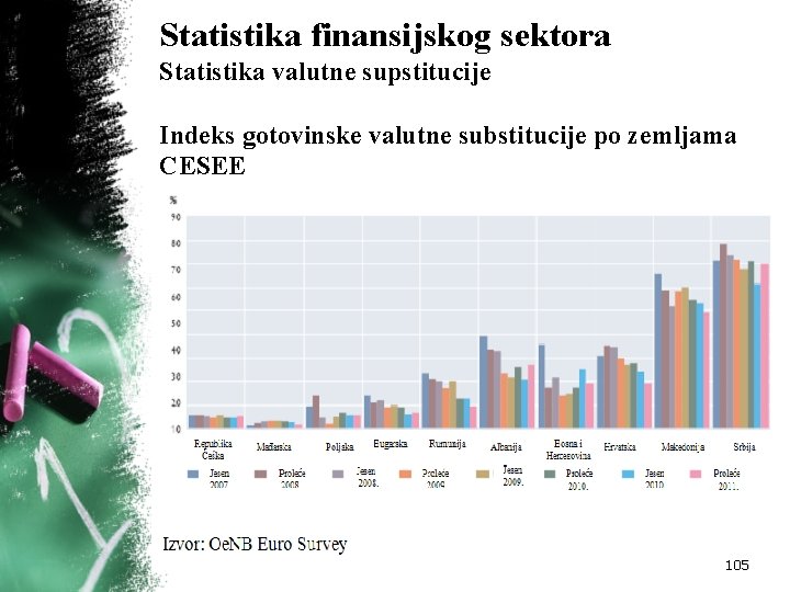 Statistika finansijskog sektora Statistika valutne supstitucije Indeks gotovinske valutne substitucije po zemljama CESEE 105