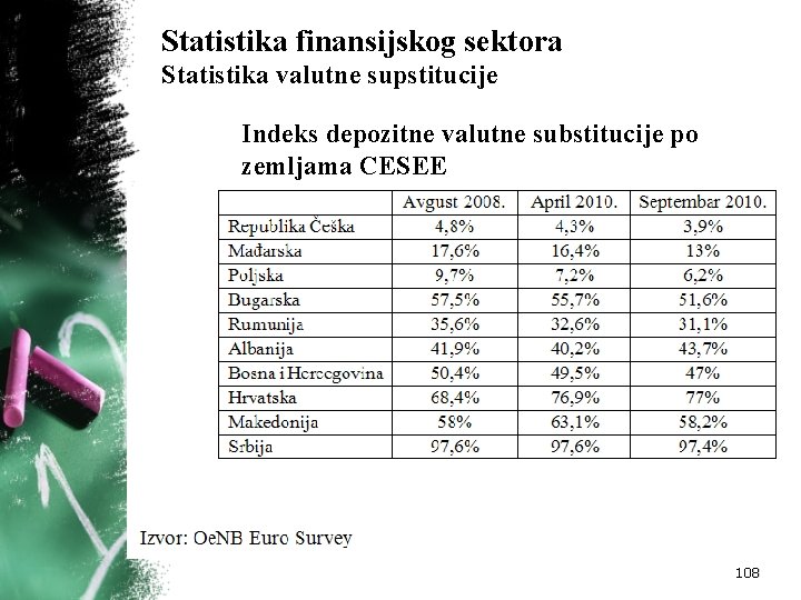 Statistika finansijskog sektora Statistika valutne supstitucije Indeks depozitne valutne substitucije po zemljama CESEE 108