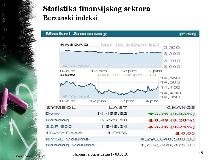 Statistika finansijskog sektora Berzanski indeksi Izvor: Yahoo Finance Napomena: Stanje na dan 19. 03.
