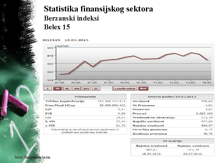 Statistika finansijskog sektora Berzanski indeksi Belex 15 Izvor: Beogradska berza 63 