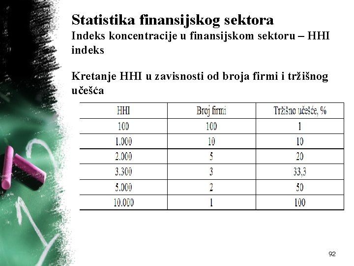 Statistika finansijskog sektora Indeks koncentracije u finansijskom sektoru – HHI indeks Kretanje HHI u
