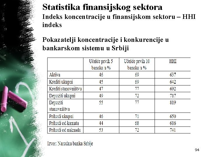 Statistika finansijskog sektora Indeks koncentracije u finansijskom sektoru – HHI indeks Pokazatelji koncentracije i