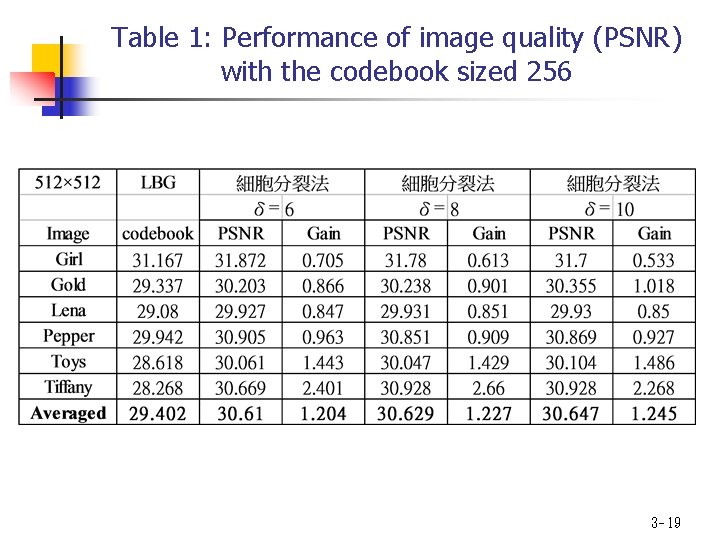 Table 1: Performance of image quality (PSNR) with the codebook sized 256 3 -