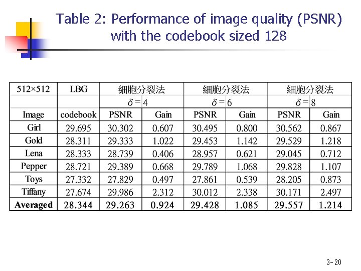 Table 2: Performance of image quality (PSNR) with the codebook sized 128 3 -