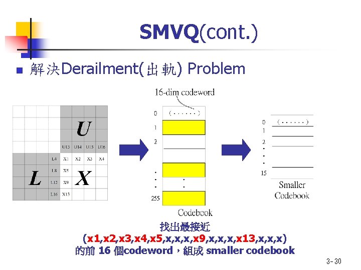 SMVQ(cont. ) n 解決Derailment(出軌) Problem 找出最接近 (x 1, x 2, x 3, x 4,