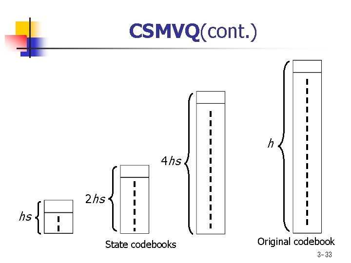 CSMVQ(cont. ) h 4 hs 2 hs hs State codebooks Original codebook 3 -