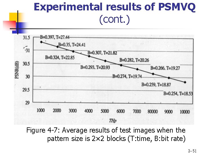 Experimental results of PSMVQ (cont. ) Figure 4 -7: Average results of test images