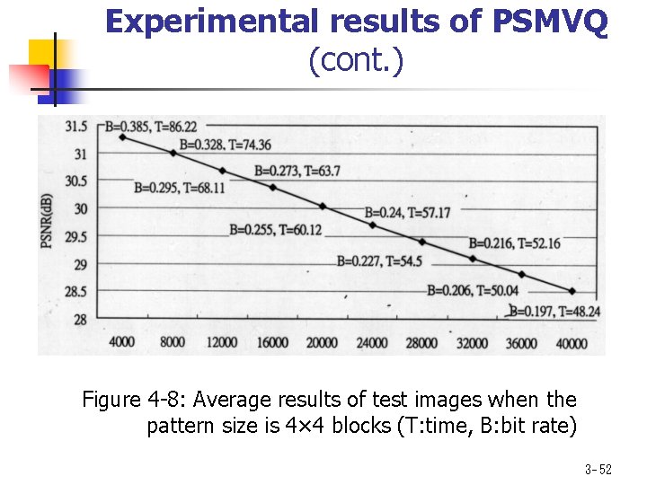 Experimental results of PSMVQ (cont. ) Figure 4 -8: Average results of test images