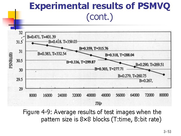 Experimental results of PSMVQ (cont. ) Figure 4 -9: Average results of test images