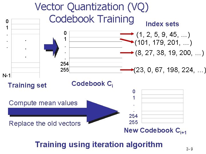 Vector Quantization (VQ) Codebook Training Index sets 0 1. . . 254 255 N-1