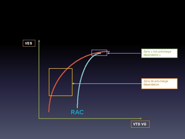 VES Zone « non précharge dépendante » Zone de pré-charge dépendance RAC VTD VG