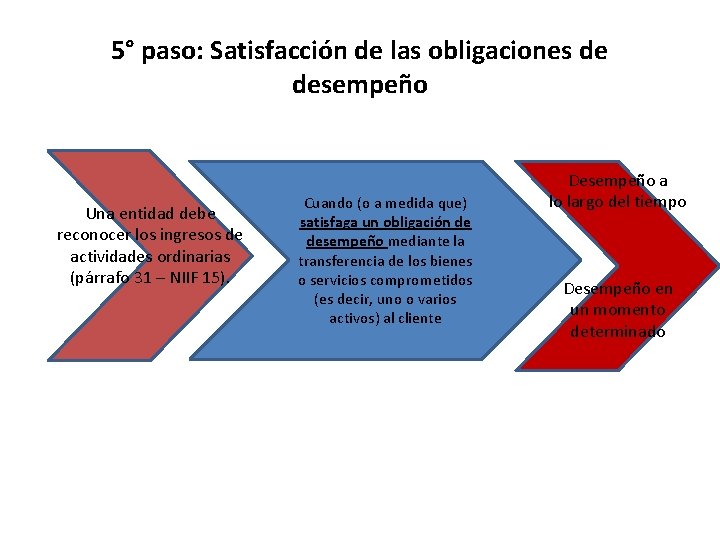 5° paso: Satisfacción de las obligaciones de desempeño Una entidad debe reconocer los ingresos