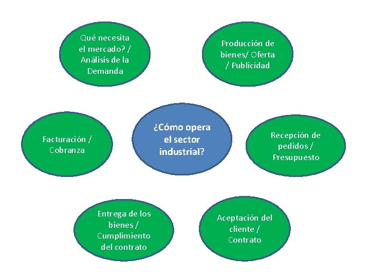 Qué necesita el mercado? / Análisis de la Demanda Producción de bienes/ Oferta /