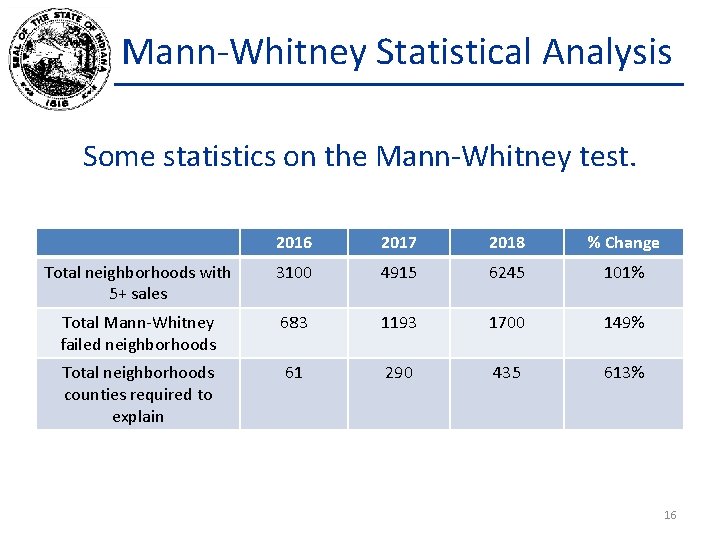 Mann-Whitney Statistical Analysis Some statistics on the Mann-Whitney test. 2016 2017 2018 % Change