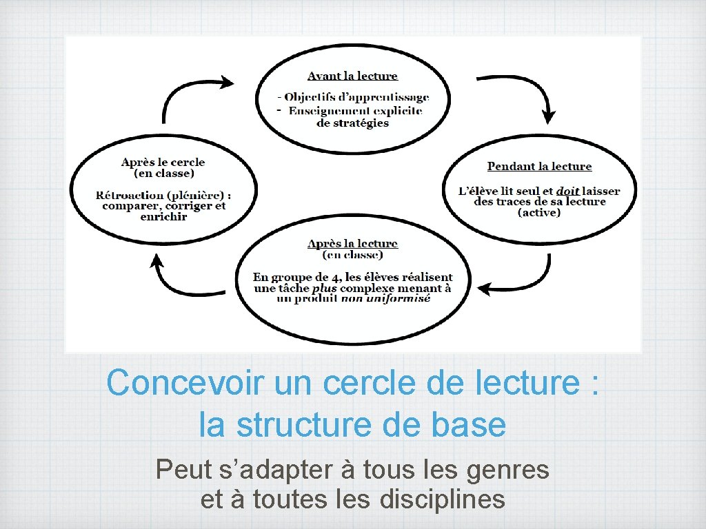 Concevoir un cercle de lecture : la structure de base Peut s’adapter à tous