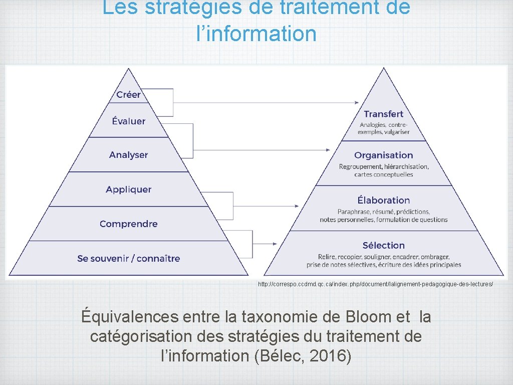 Les stratégies de traitement de l’information http: //correspo. ccdmd. qc. ca/index. php/document/lalignement-pedagogique-des-lectures/ Équivalences entre