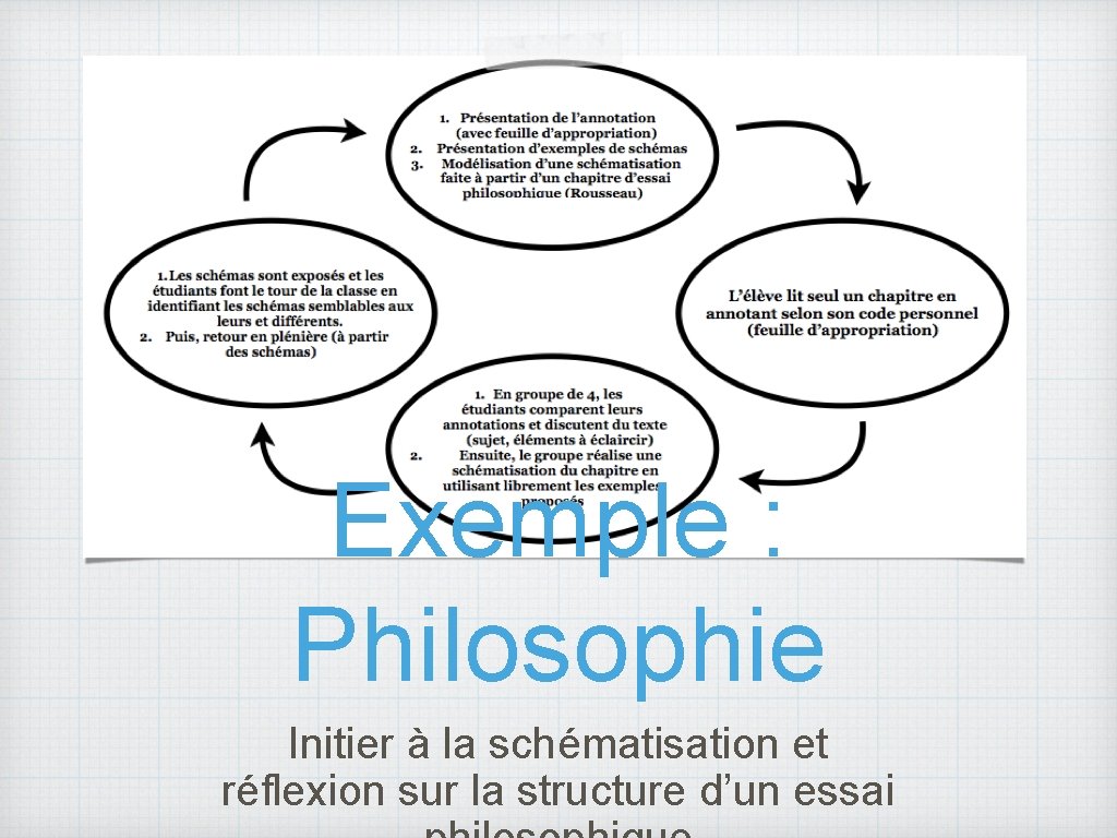 Exemple : Philosophie Initier à la schématisation et réflexion sur la structure d’un essai