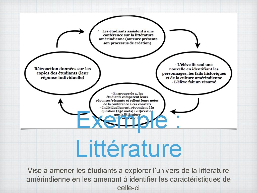 Exemple : Littérature Vise à amener les étudiants à explorer l’univers de la littérature